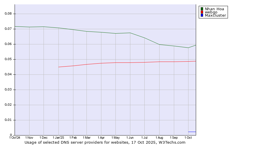 Historical trends in the usage of Nhan Hoa vs. webgo vs. Maxcluster