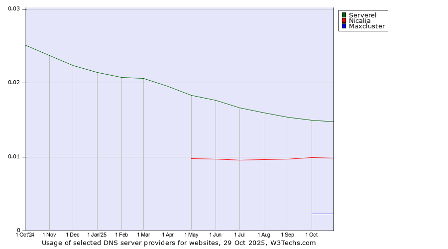 Historical trends in the usage of Serverel vs. Nicalia vs. Maxcluster