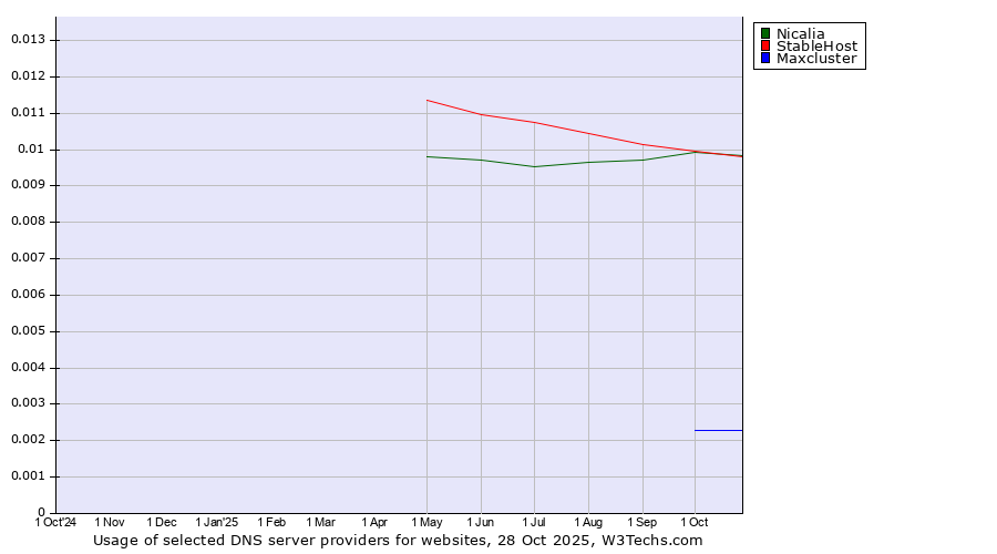 Historical trends in the usage of Nicalia vs. StableHost vs. Maxcluster