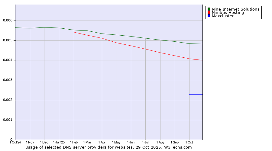 Historical trends in the usage of Nine Internet Solutions vs. Nimbus Hosting vs. Maxcluster