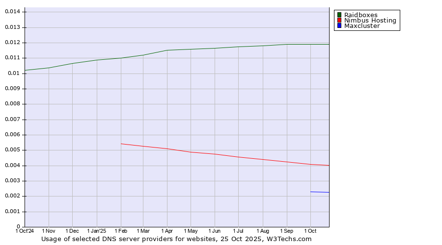 Historical trends in the usage of Raidboxes vs. Nimbus Hosting vs. Maxcluster