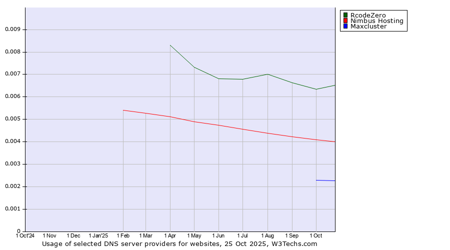 Historical trends in the usage of RcodeZero vs. Nimbus Hosting vs. Maxcluster