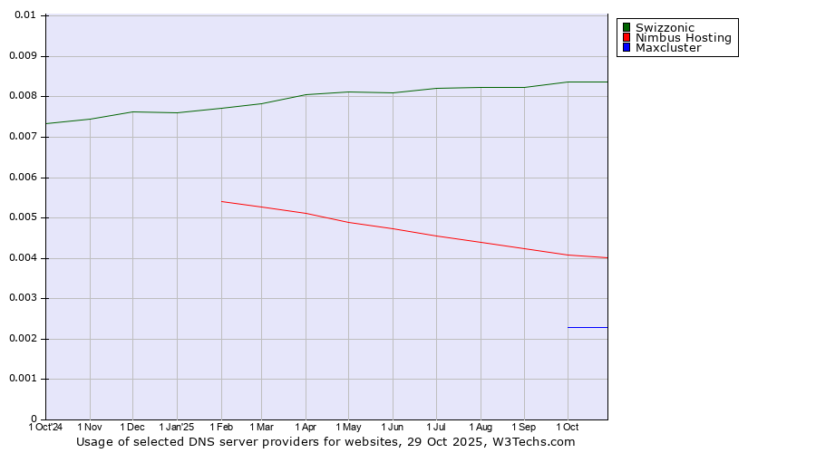 Historical trends in the usage of Swizzonic vs. Nimbus Hosting vs. Maxcluster