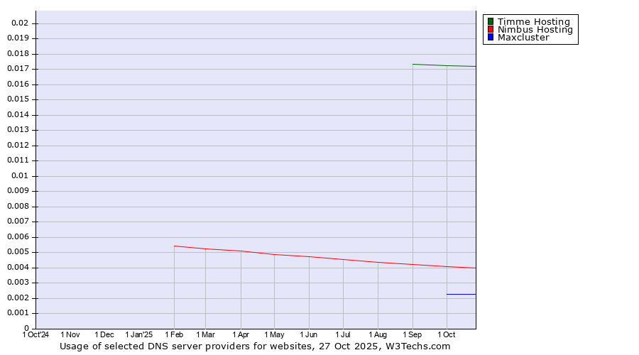 Historical trends in the usage of Timme Hosting vs. Nimbus Hosting vs. Maxcluster
