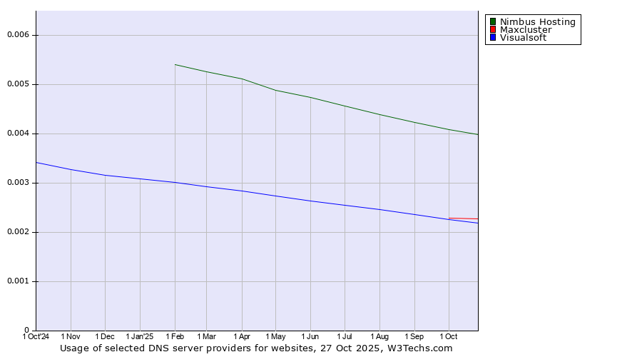 Historical trends in the usage of Nimbus Hosting vs. Maxcluster vs. Visualsoft