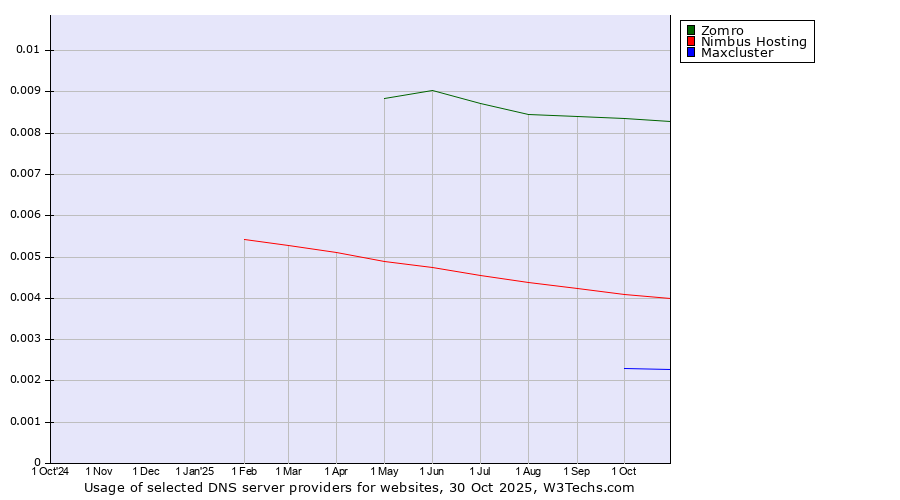 Historical trends in the usage of Zomro vs. Nimbus Hosting vs. Maxcluster