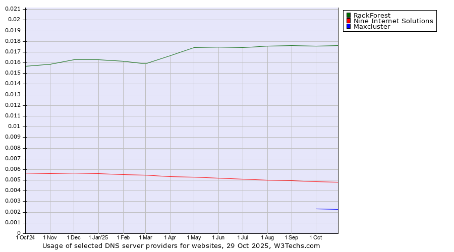 Historical trends in the usage of RackForest vs. Nine Internet Solutions vs. Maxcluster