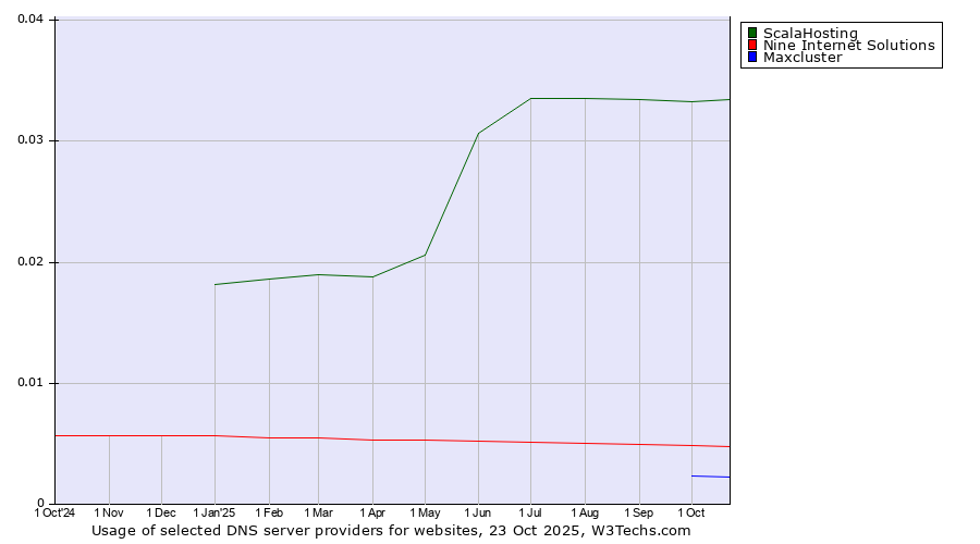 Historical trends in the usage of ScalaHosting vs. Nine Internet Solutions vs. Maxcluster