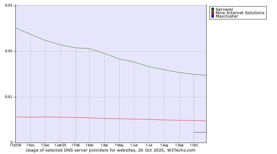 Historical trends in the usage of Serverel vs. Nine Internet Solutions vs. Maxcluster