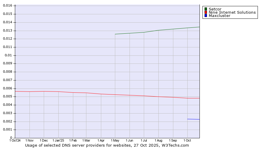 Historical trends in the usage of Setcor vs. Nine Internet Solutions vs. Maxcluster