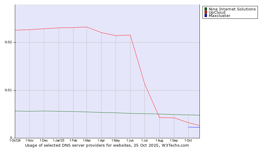 Historical trends in the usage of Nine Internet Solutions vs. UpCloud vs. Maxcluster