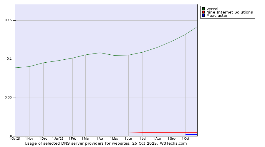 Historical trends in the usage of Vercel vs. Nine Internet Solutions vs. Maxcluster