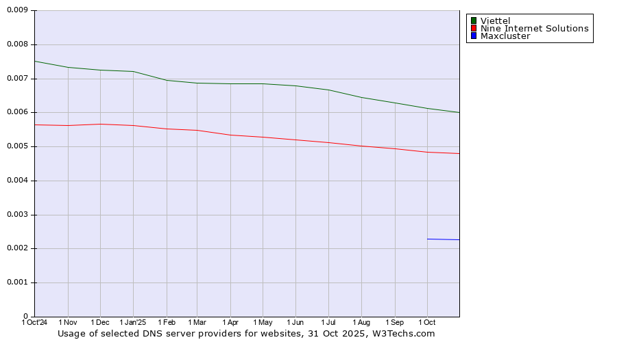 Historical trends in the usage of Viettel vs. Nine Internet Solutions vs. Maxcluster