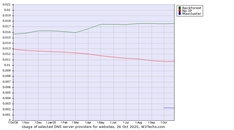 Historical trends in the usage of RackForest vs. No-IP vs. Maxcluster
