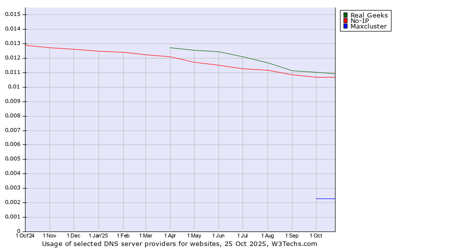 Historical trends in the usage of Real Geeks vs. No-IP vs. Maxcluster