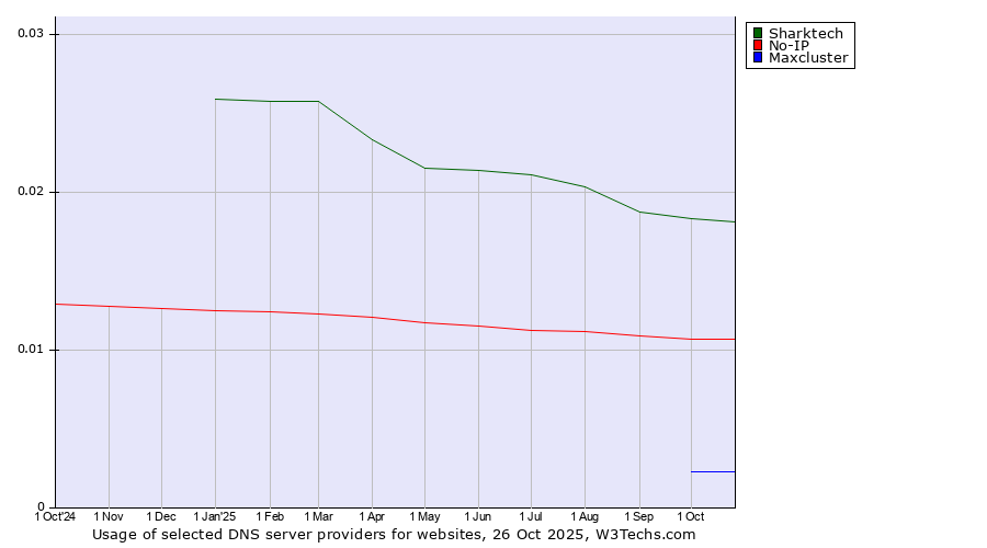 Historical trends in the usage of Sharktech vs. No-IP vs. Maxcluster