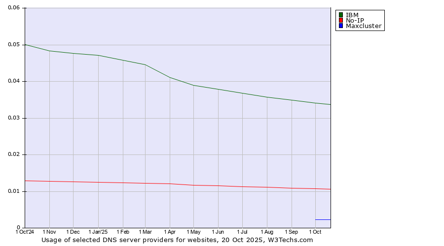 Historical trends in the usage of IBM vs. No-IP vs. Maxcluster