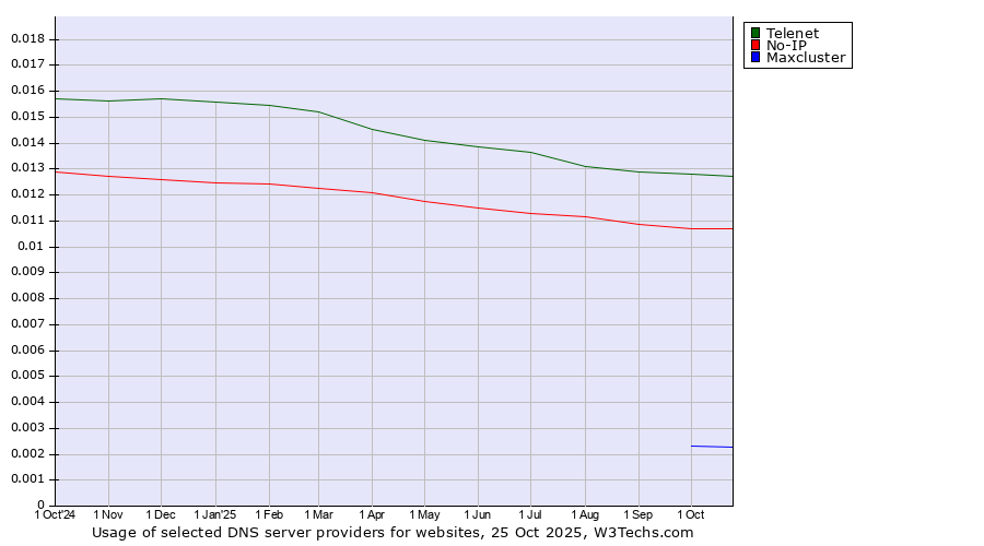 Historical trends in the usage of Telenet vs. No-IP vs. Maxcluster