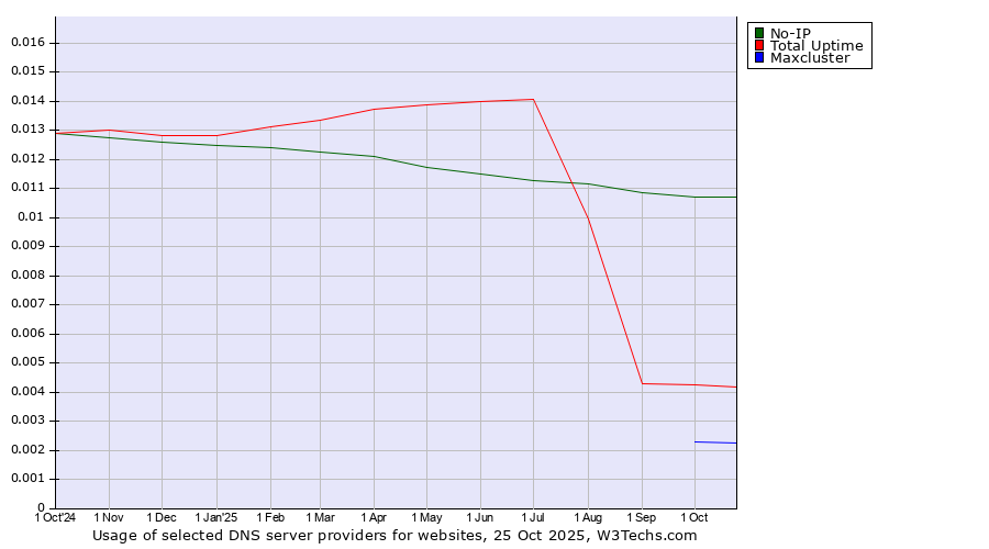 Historical trends in the usage of No-IP vs. Total Uptime vs. Maxcluster