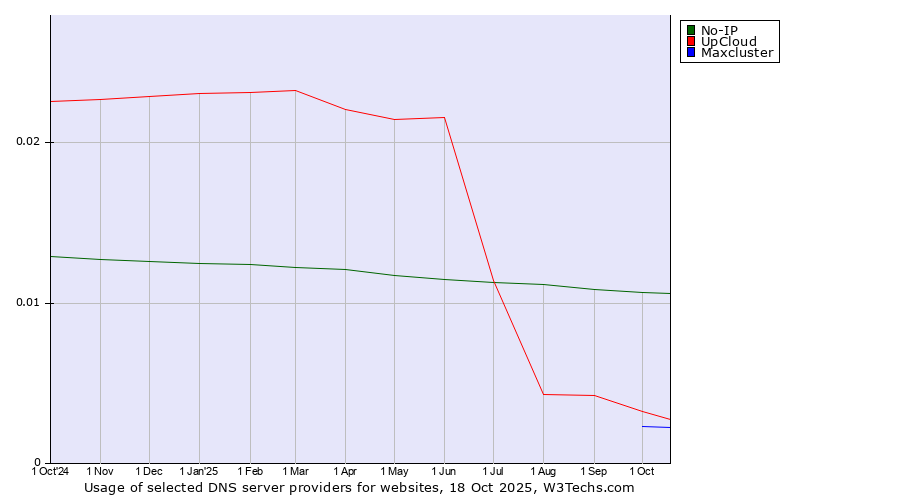 Historical trends in the usage of No-IP vs. UpCloud vs. Maxcluster
