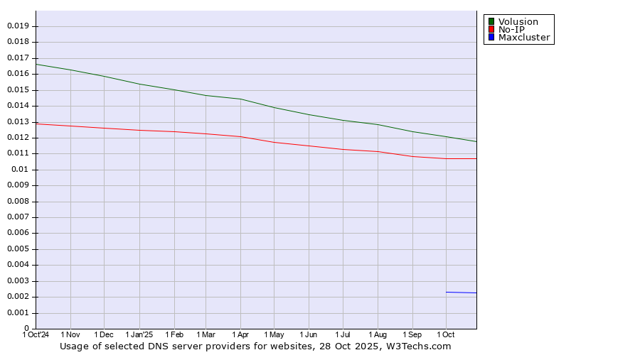 Historical trends in the usage of Volusion vs. No-IP vs. Maxcluster