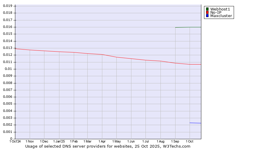 Historical trends in the usage of Webhost1 vs. No-IP vs. Maxcluster