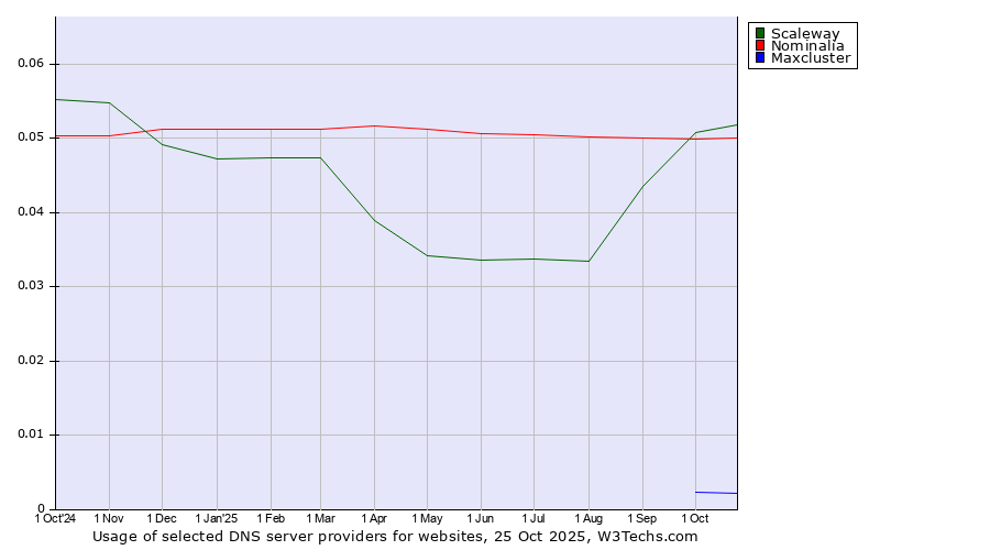 Historical trends in the usage of Scaleway vs. Nominalia vs. Maxcluster