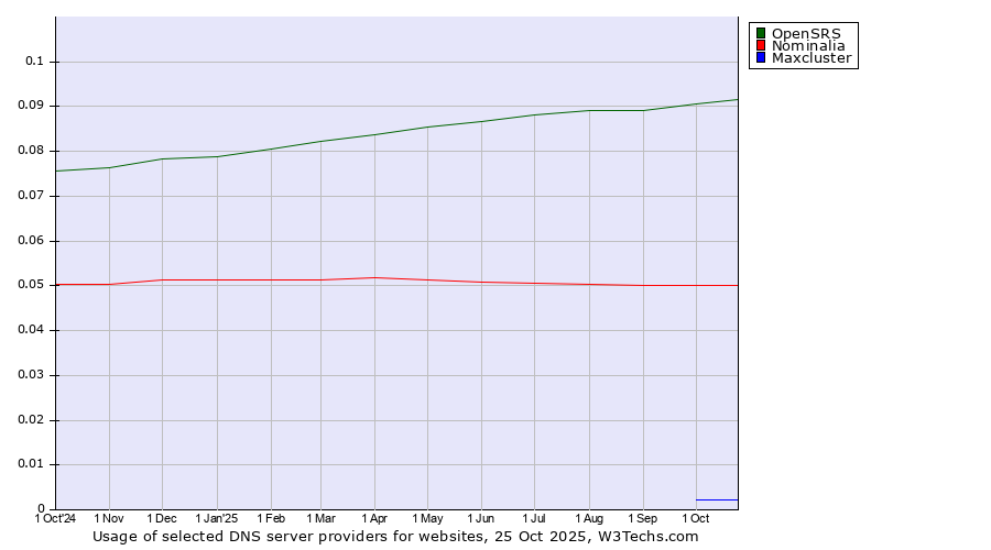 Historical trends in the usage of OpenSRS vs. Nominalia vs. Maxcluster