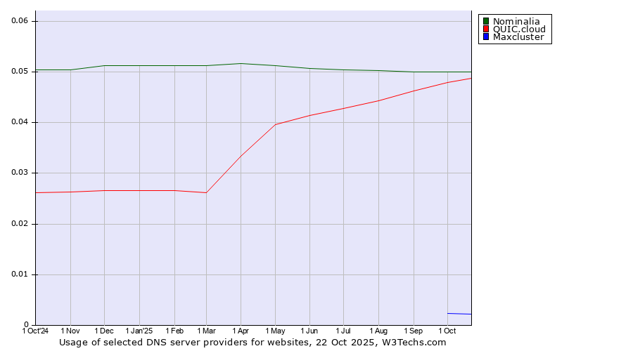Historical trends in the usage of Nominalia vs. QUIC.cloud vs. Maxcluster