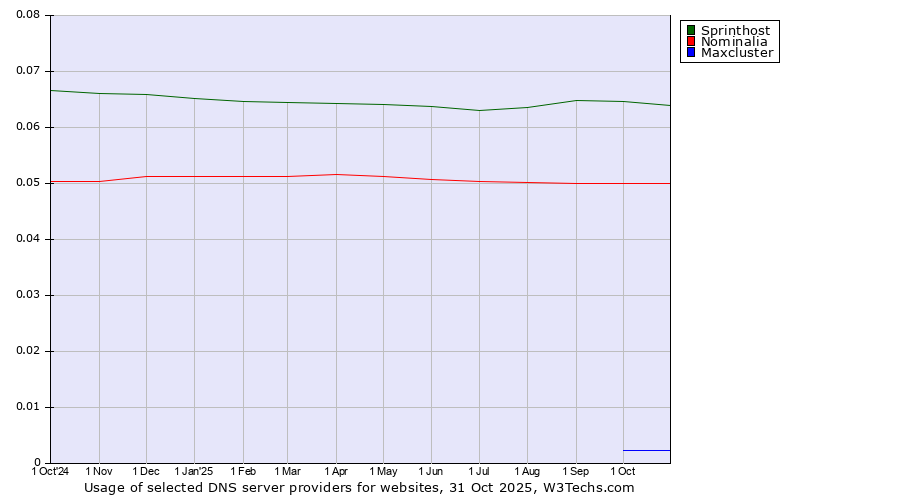 Historical trends in the usage of Sprinthost vs. Nominalia vs. Maxcluster