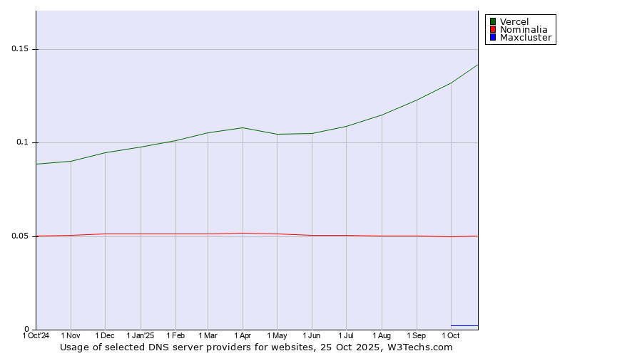 Historical trends in the usage of Vercel vs. Nominalia vs. Maxcluster