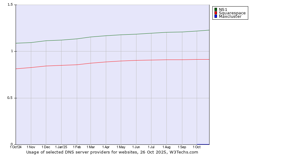 Historical trends in the usage of NS1 vs. Squarespace vs. Maxcluster