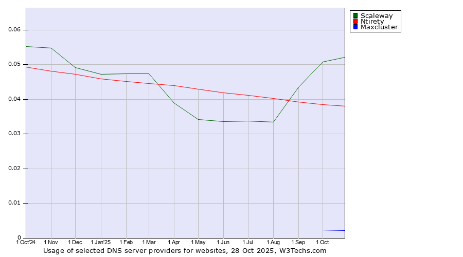 Historical trends in the usage of Scaleway vs. Ntirety vs. Maxcluster