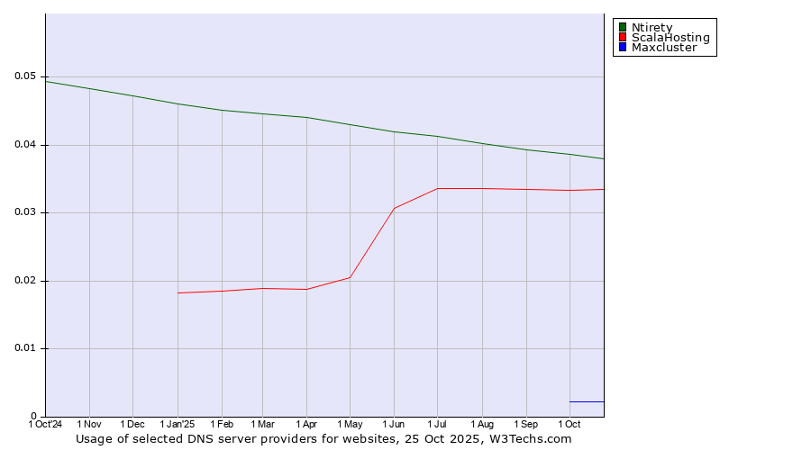 Historical trends in the usage of Ntirety vs. ScalaHosting vs. Maxcluster
