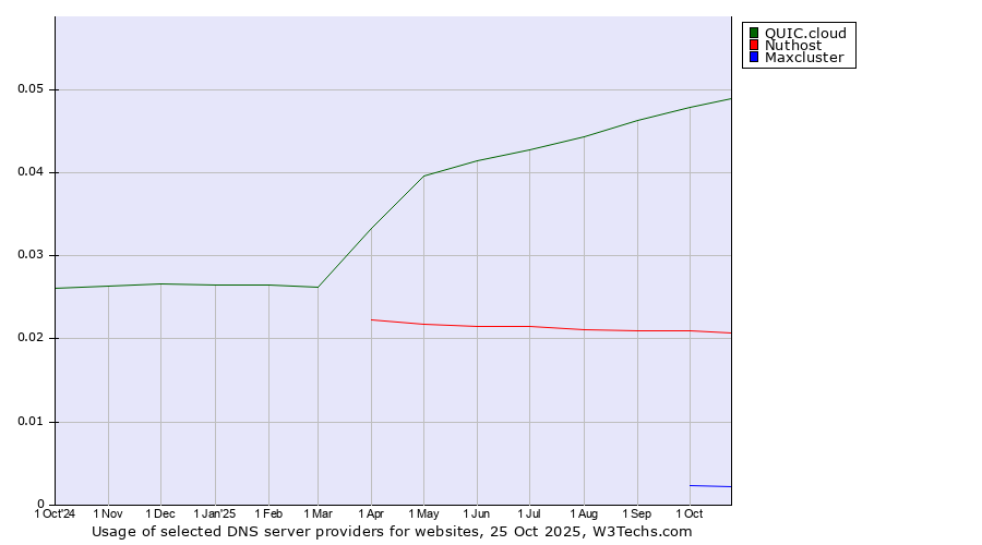 Historical trends in the usage of QUIC.cloud vs. Nuthost vs. Maxcluster