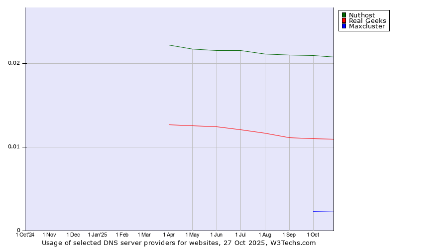 Historical trends in the usage of Nuthost vs. Real Geeks vs. Maxcluster