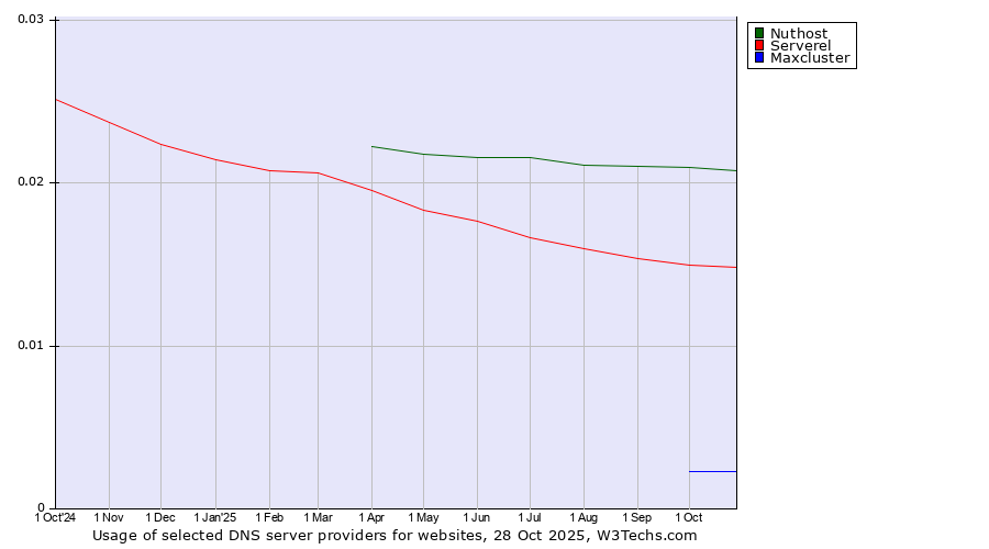 Historical trends in the usage of Nuthost vs. Serverel vs. Maxcluster