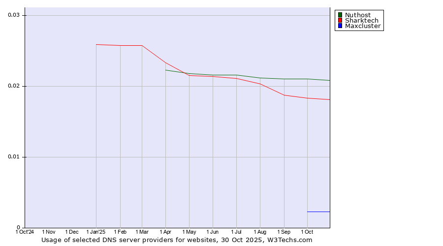 Historical trends in the usage of Nuthost vs. Sharktech vs. Maxcluster
