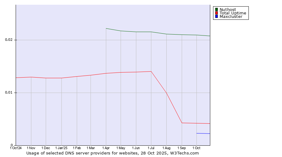 Historical trends in the usage of Nuthost vs. Total Uptime vs. Maxcluster