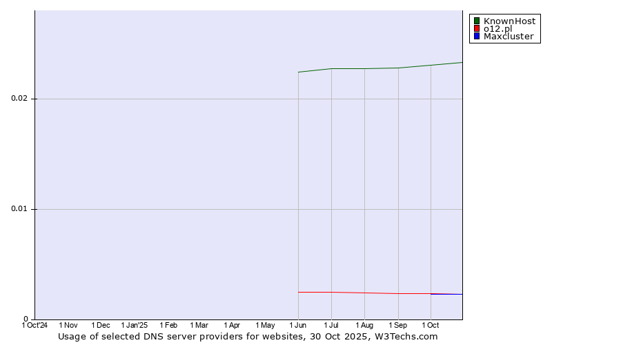Historical trends in the usage of KnownHost vs. o12.pl vs. Maxcluster