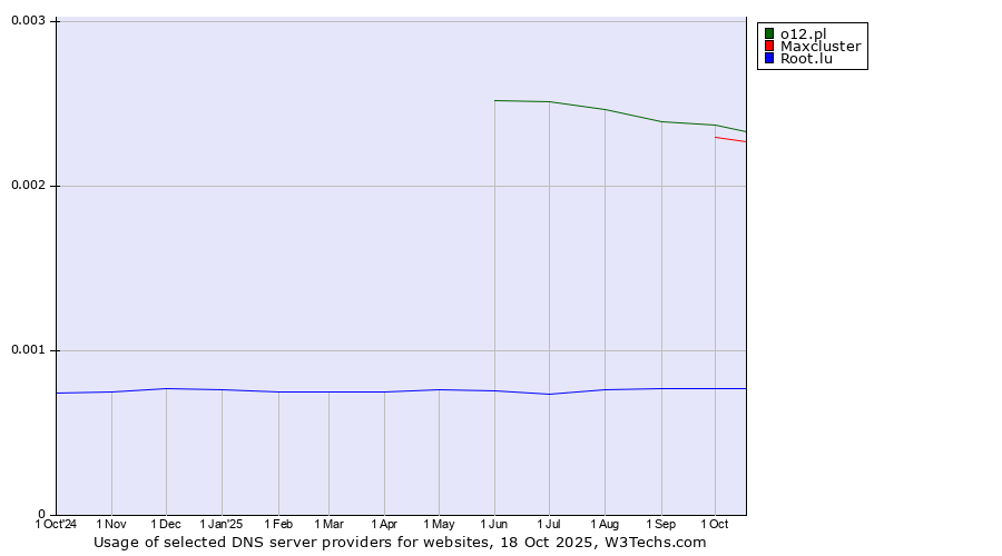 Historical trends in the usage of o12.pl vs. Maxcluster vs. Root.lu