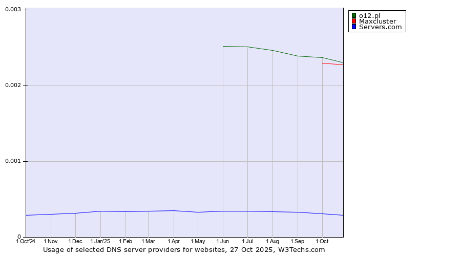Historical trends in the usage of o12.pl vs. Maxcluster vs. Servers.com