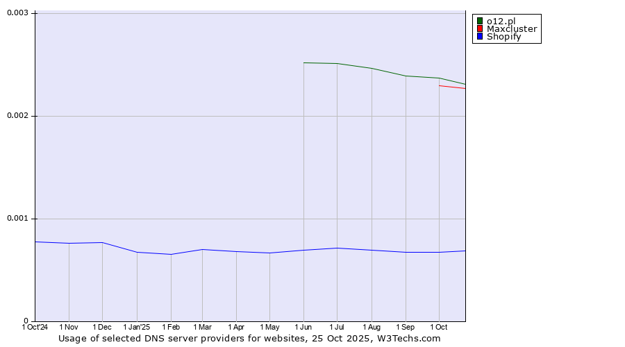 Historical trends in the usage of o12.pl vs. Maxcluster vs. Shopify