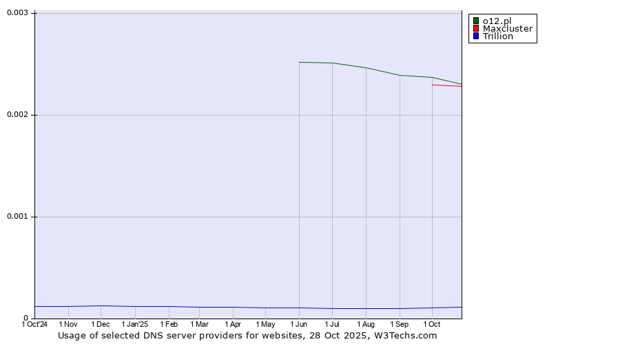 Historical trends in the usage of o12.pl vs. Maxcluster vs. Trillion