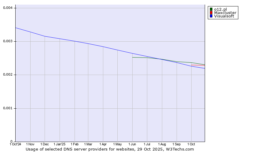 Historical trends in the usage of o12.pl vs. Maxcluster vs. Visualsoft