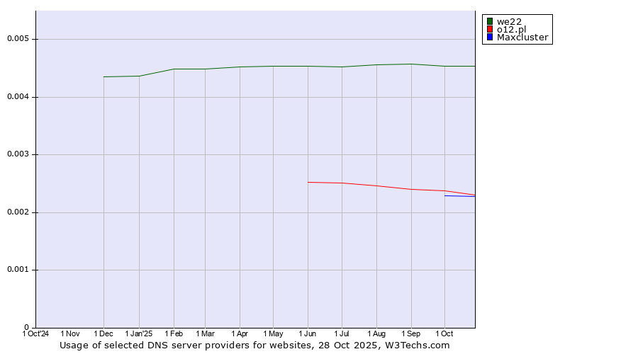 Historical trends in the usage of we22 vs. o12.pl vs. Maxcluster