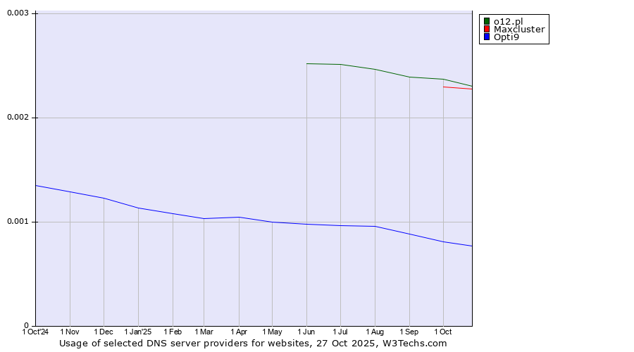 Historical trends in the usage of o12.pl vs. Maxcluster vs. Opti9