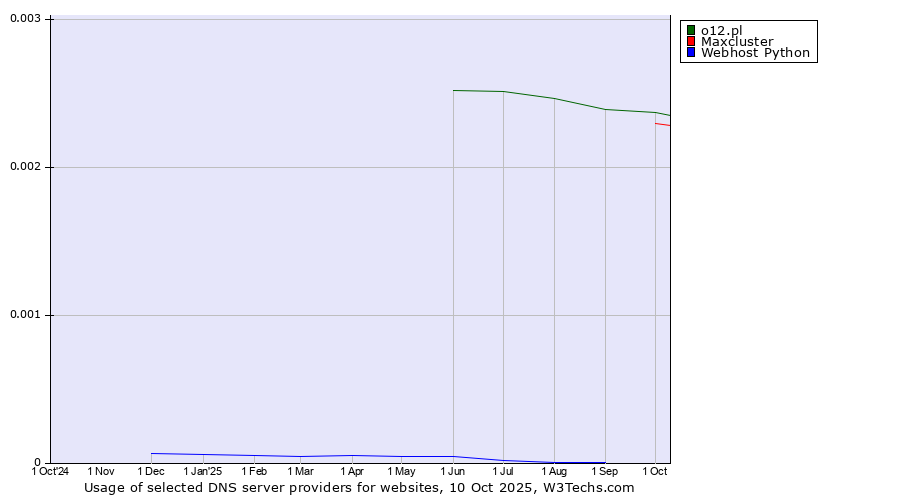 Historical trends in the usage of o12.pl vs. Maxcluster vs. Webhost Python