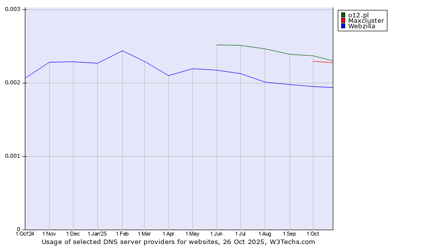 Historical trends in the usage of o12.pl vs. Maxcluster vs. Webzilla