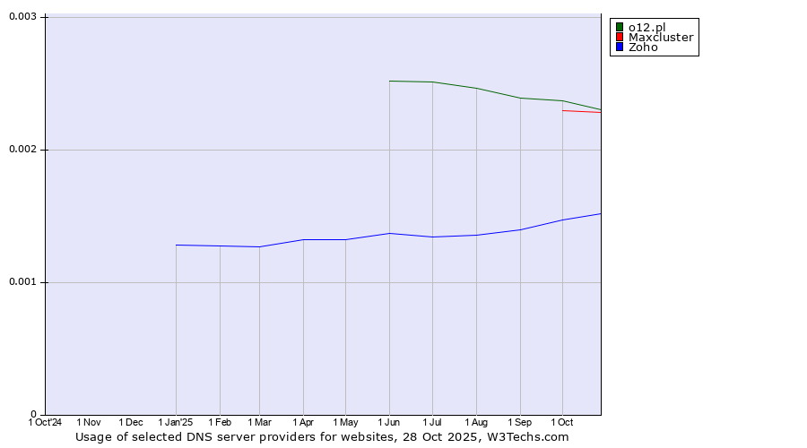 Historical trends in the usage of o12.pl vs. Maxcluster vs. Zoho